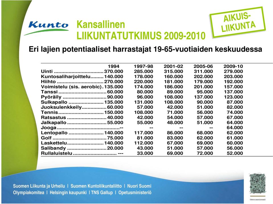 000 Pyöräily... 90.000 96.000 108.000 137.000 123.000 Sulkapallo... 135.000 131.000 108.000 90.000 87.000 Juoksulenkkeily... 60.000 57.000 42.000 51.000 82.000 Tennis... 150.000 108.000 71.000 56.