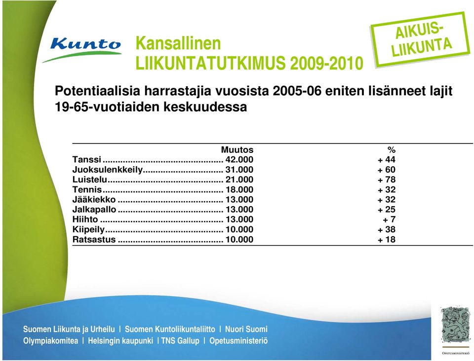 000 + 60 Luistelu... 21.000 + 78 Tennis... 18.000 + 32 Jääkiekko... 13.