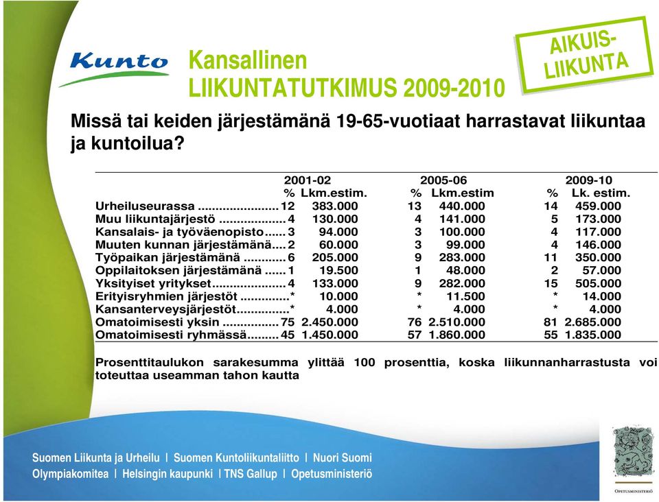 000 Työpaikan järjestämänä... 6 205.000 9 283.000 11 350.000 Oppilaitoksen järjestämänä... 1 19.500 1 48.000 2 57.000 Yksityiset yritykset... 4 133.000 9 282.000 15 505.000 Erityisryhmien järjestöt.