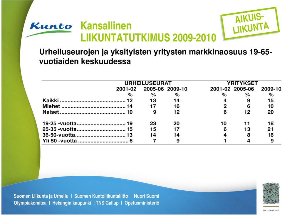 Kaikki... 12 13 14 4 9 15 Miehet... 14 17 16 2 6 10 Naiset... 10 9 12 6 12 20 19-25 -vuotta.