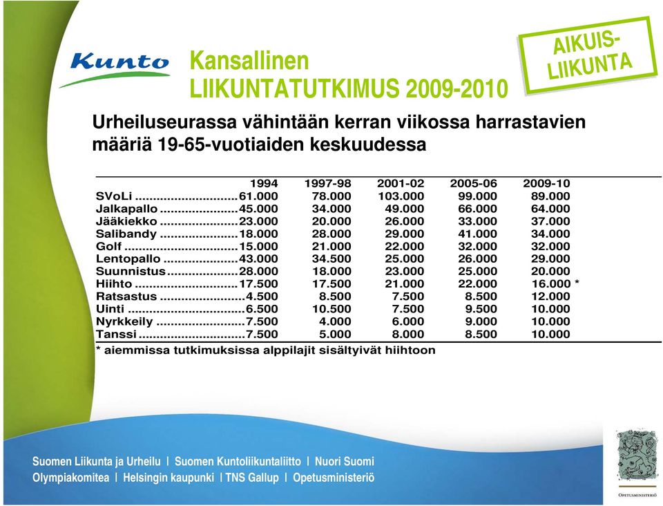 000 32.000 Lentopallo... 43.000 34.500 25.000 26.000 29.000 Suunnistus... 28.000 18.000 23.000 25.000 20.000 Hiihto... 17.500 17.500 21.000 22.000 16.000 * Ratsastus... 4.500 8.500 7.