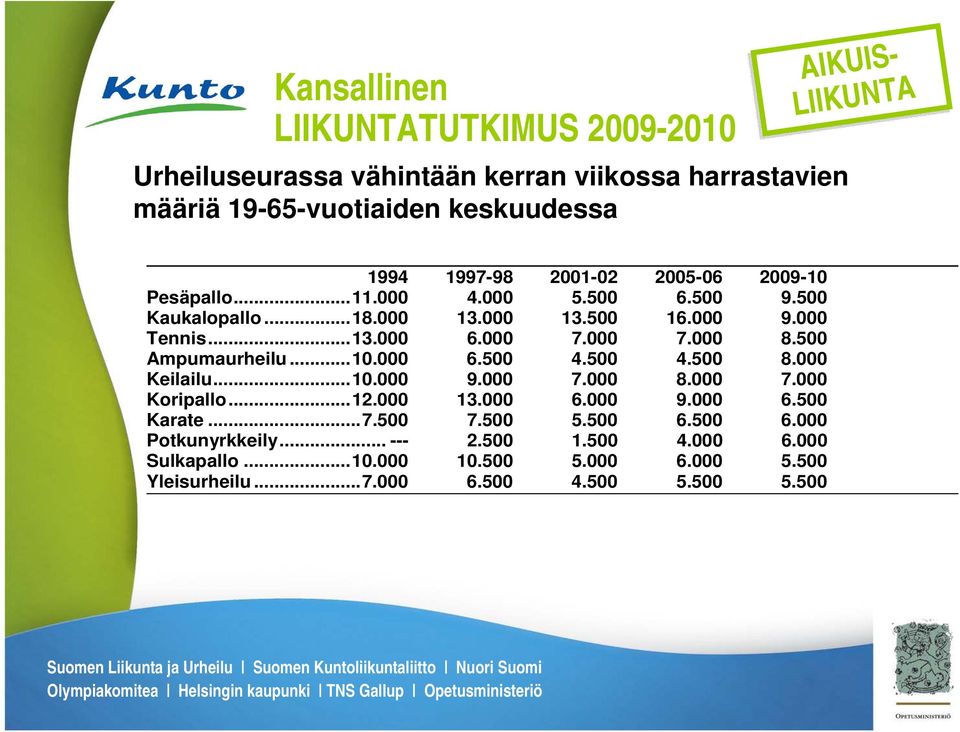 .. 10.000 6.500 4.500 4.500 8.000 Keilailu... 10.000 9.000 7.000 8.000 7.000 Koripallo... 12.000 13.000 6.000 9.000 6.500 Karate... 7.500 7.500 5.