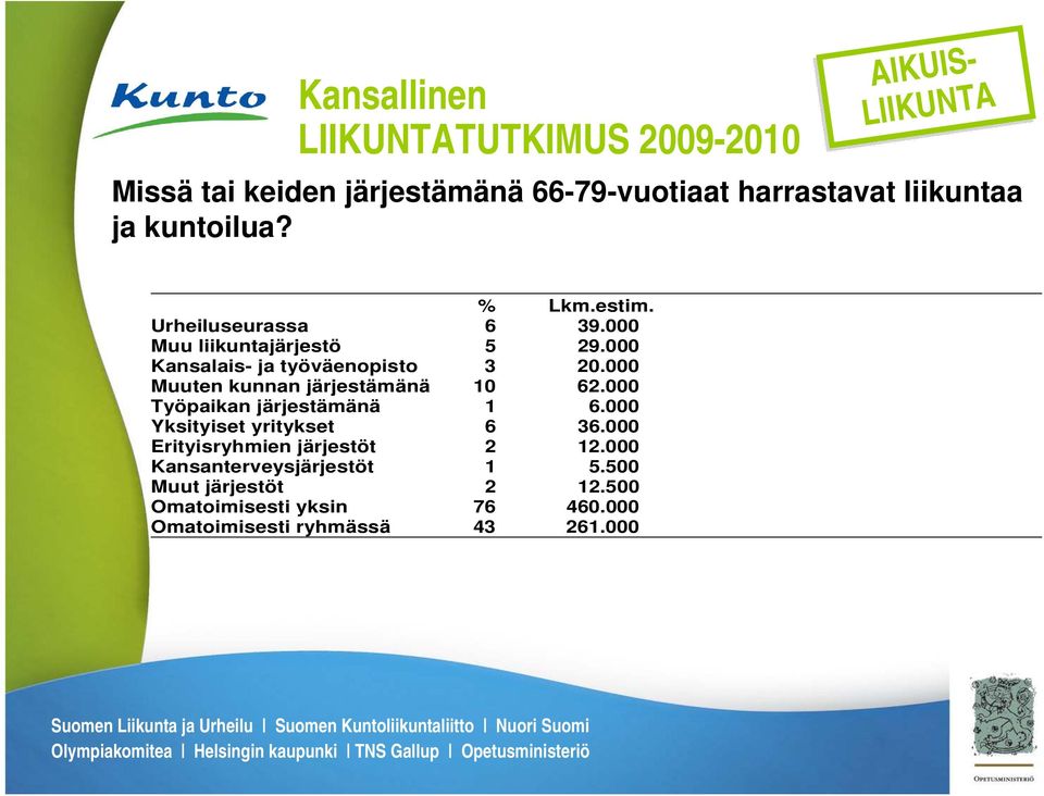 000 Muuten kunnan järjestämänä 10 62.000 Työpaikan järjestämänä 1 6.000 Yksityiset yritykset 6 36.