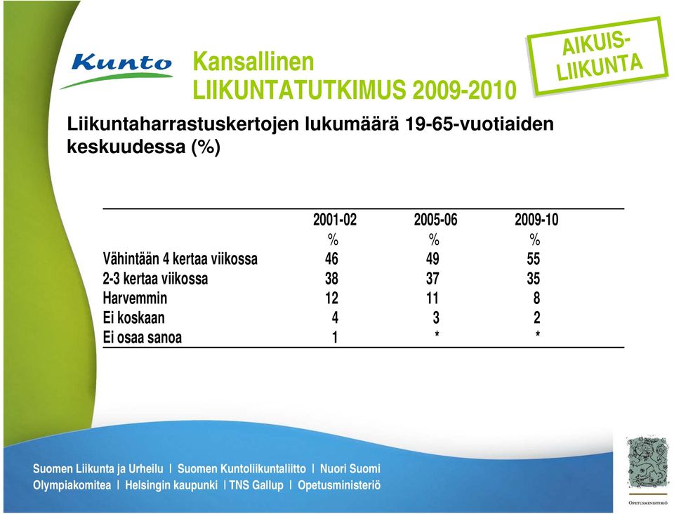 % % Vähintään 4 kertaa viikossa 46 49 55 2-3 kertaa