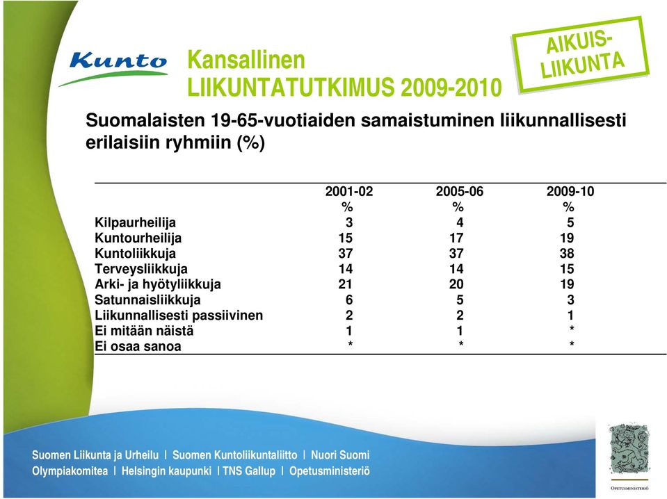 15 17 19 Kuntoliikkuja 37 37 38 Terveysliikkuja 14 14 15 Arki- ja hyötyliikkuja 21 20 19