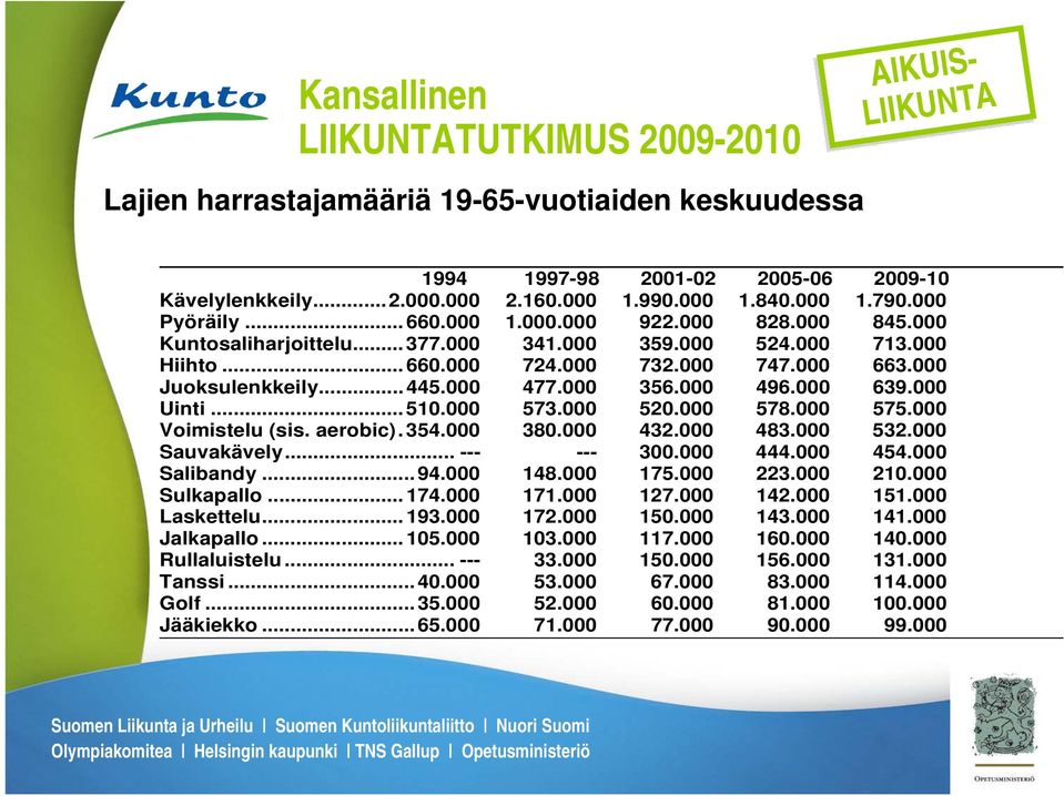 .. 510.000 573.000 520.000 578.000 575.000 Voimistelu (sis. aerobic). 354.000 380.000 432.000 483.000 532.000 Sauvakävely... --- --- 300.000 444.000 454.000 Salibandy... 94.000 148.000 175.000 223.