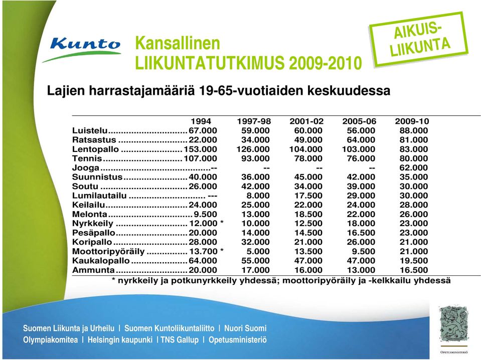 000 39.000 30.000 Lumilautailu... --- 8.000 17.500 29.000 30.000 Keilailu... 24.000 25.000 22.000 24.000 28.000 Melonta... 9.500 13.000 18.500 22.000 26.000 Nyrkkeily... 12.000 * 10.000 12.500 18.