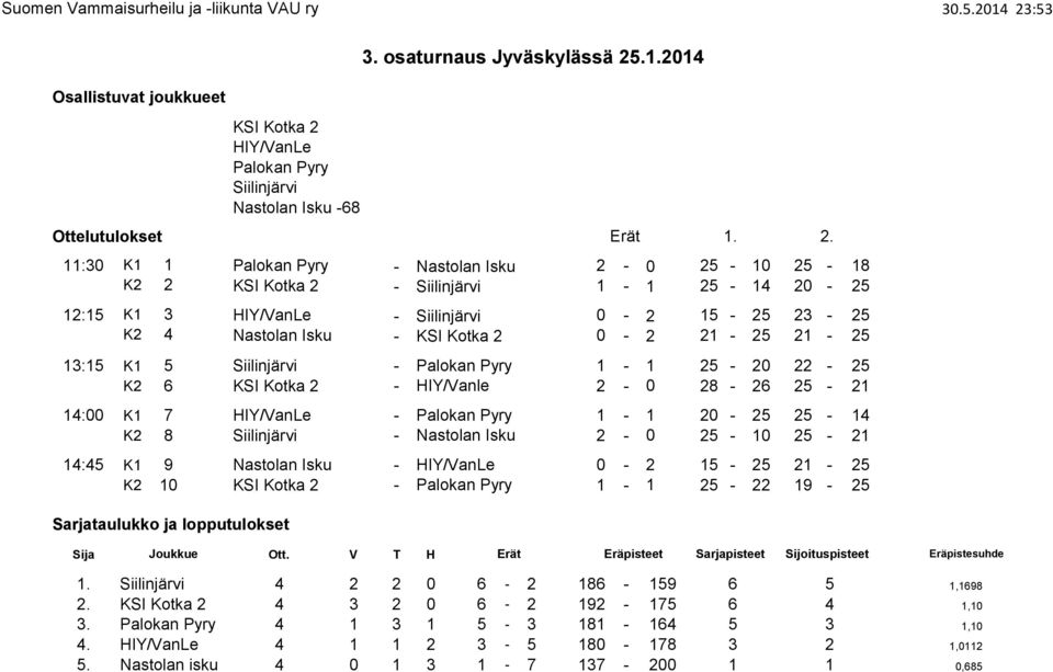 21-25 13:15 K1 5 Siilinjärvi - Palokan Pyry 1-1 25-20 22-25 K2 6 KSI Kotka 2 - HIY/Vanle 2-0 28-26 25-21 14:00 K1 7 HIY/VanLe - Palokan Pyry 1-1 20-25 25-14 K2 8 Siilinjärvi - Nastolan Isku 2-0 25-10