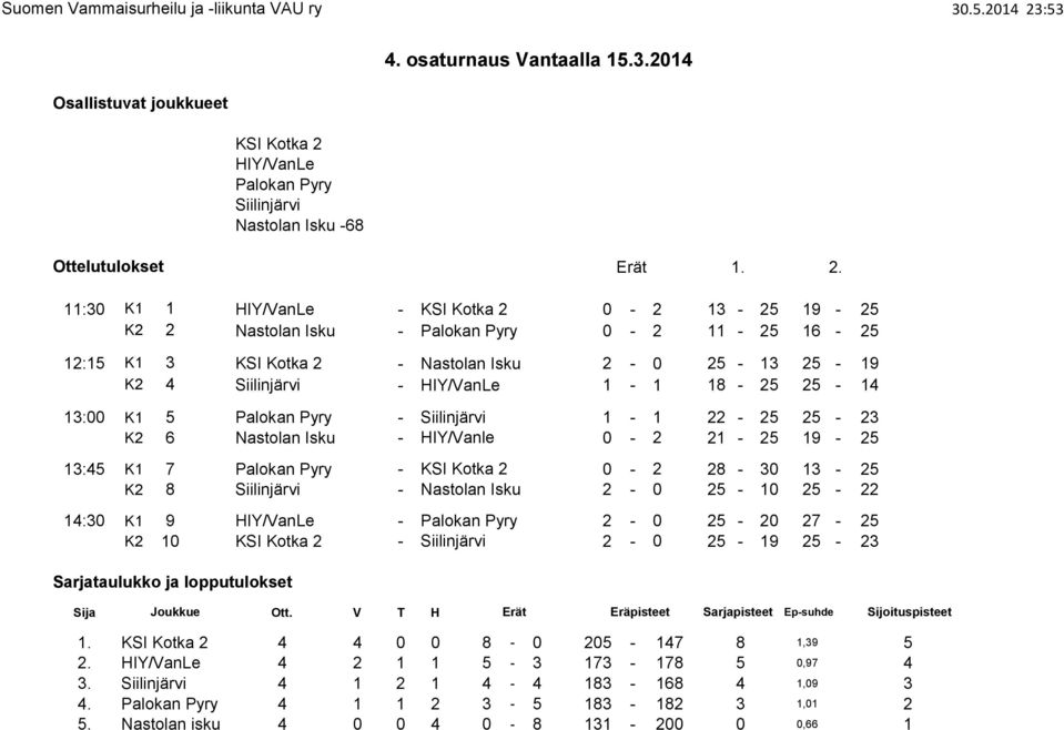 Nastolan Isku 2-0 25-10 25-22 14:30 K1 9 HIY/VanLe - Palokan Pyry 2-0 25-20 27-25 K2 10 KSI Kotka 2 - Siilinjärvi 2-0 25-19 25-23 Sarjataulukko ja lopputulokset KSI Kotka 2 HIY/VanLe Palokan Pyry