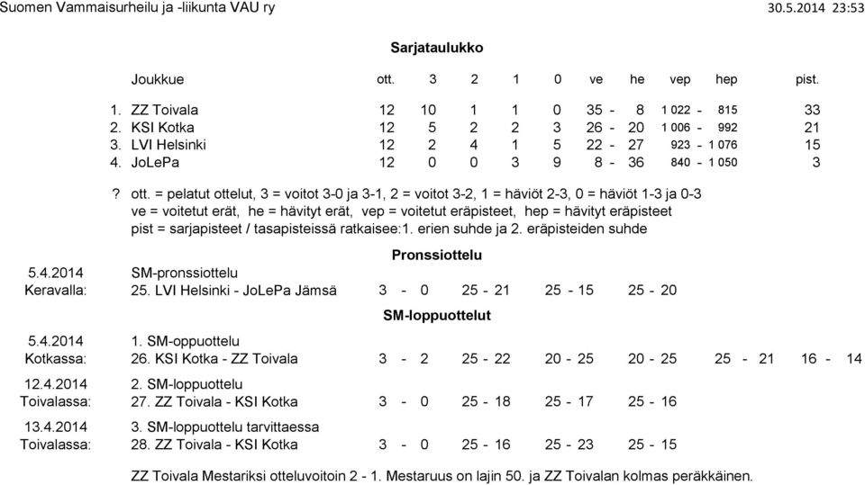 = pelatut ottelut, 3 = voitot 3-0 ja 3-1, 2 = voitot 3-2, 1 = häviöt 2-3, 0 = häviöt 1-3 ja 0-3 ve = voitetut erät, he = hävityt erät, vep = voitetut eräpisteet, hep = hävityt eräpisteet pist =