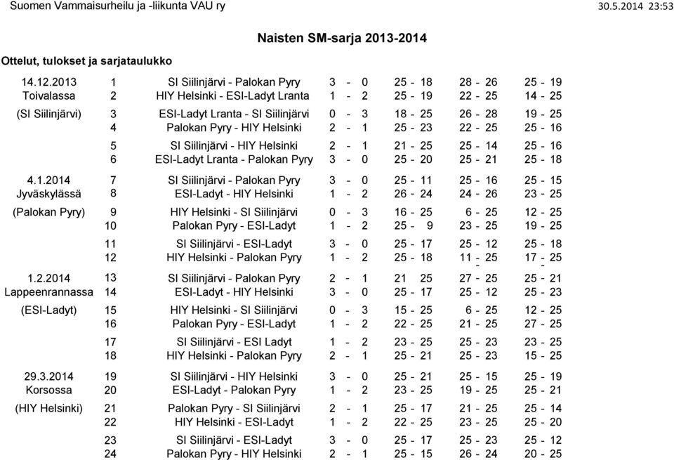 19-25 4 Palokan Pyry - HIY Helsinki 2-1 25-23 22-25 25-16 5 SI Siilinjärvi - HIY Helsinki 2-1 21-25 25-14 25-16 6 ESI-Ladyt Lranta - Palokan Pyry 3-0 25-20 25-21 25-18 4.1.2014 7 SI Siilinjärvi -