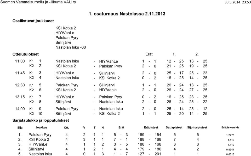 14-25 12:30 K1 5 Palokan Pyry - Siilinjärvi 1-1 26-24 13-25 K2 6 KSI Kotka 2 - HIY/Vanle 2-0 26-24 27-25 13:15 K1 7 HIY/VanLe - Palokan Pyry 0-2 16-25 23-25 K2 8 Siilinjärvi - Nastolan Isku 2-0 26-24