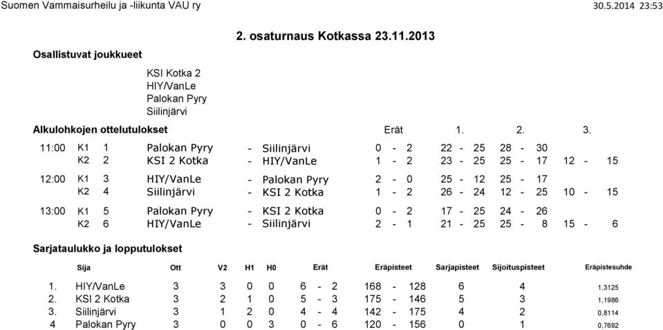 Kotka 1-2 26-24 12-25 10-15 13:00 K1 5 Palokan Pyry - KSI 2 Kotka 0-2 17-25 24-26 K2 6 HIY/VanLe - Siilinjärvi 2-1 21-25 25-8 15-6 Sarjataulukko ja lopputulokset Sija Ott V2 H1 H0 Erät