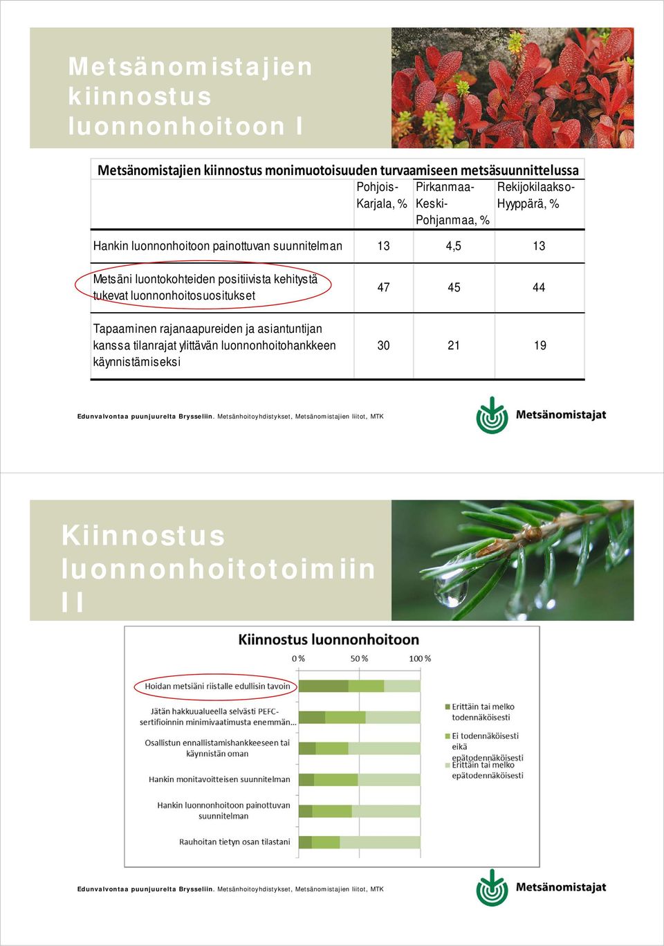 13 4,5 13 Metsäni luontokohteiden positiivista kehitystä tukevat luonnonhoitosuositukset 47 45 44 7 Tapaaminen