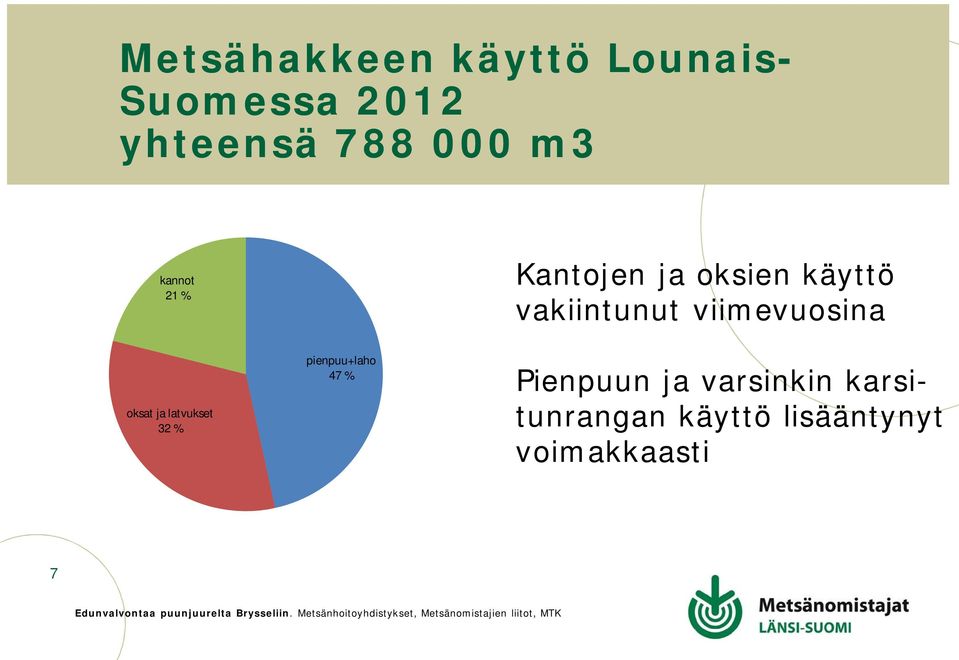 viimevuosina oksat ja latvukset 32 % pienpuu+laho 47 %