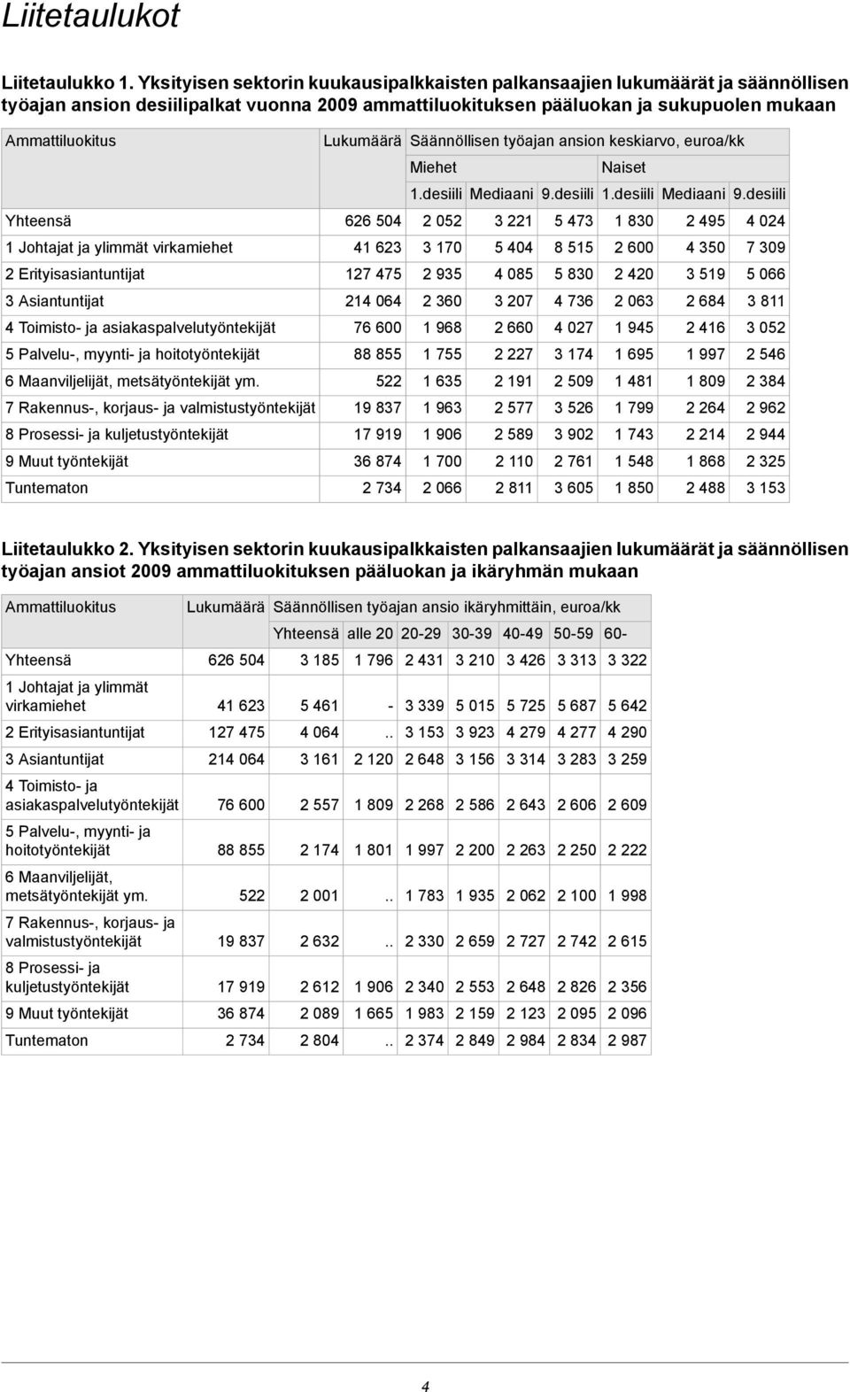 Johtajat ja ylimmät virkamiehet 2 Erityisasiantuntijat 3 Asiantuntijat 4 Toimisto- ja asiakaspalvelutyöntekijät 5 Palvelu-, myynti- ja hoitotyöntekijät 6 Maanviljelijät, metsätyöntekijät ym.