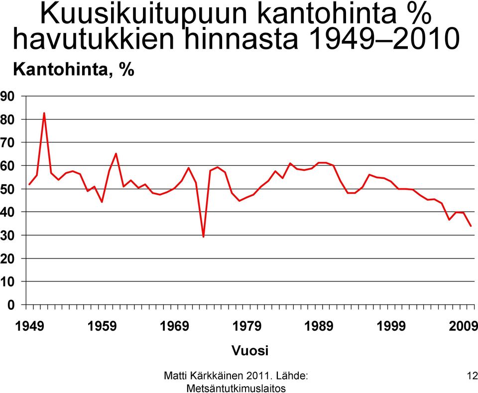 Kantohinta, % 9 8 7 6 5 4 3 2 1