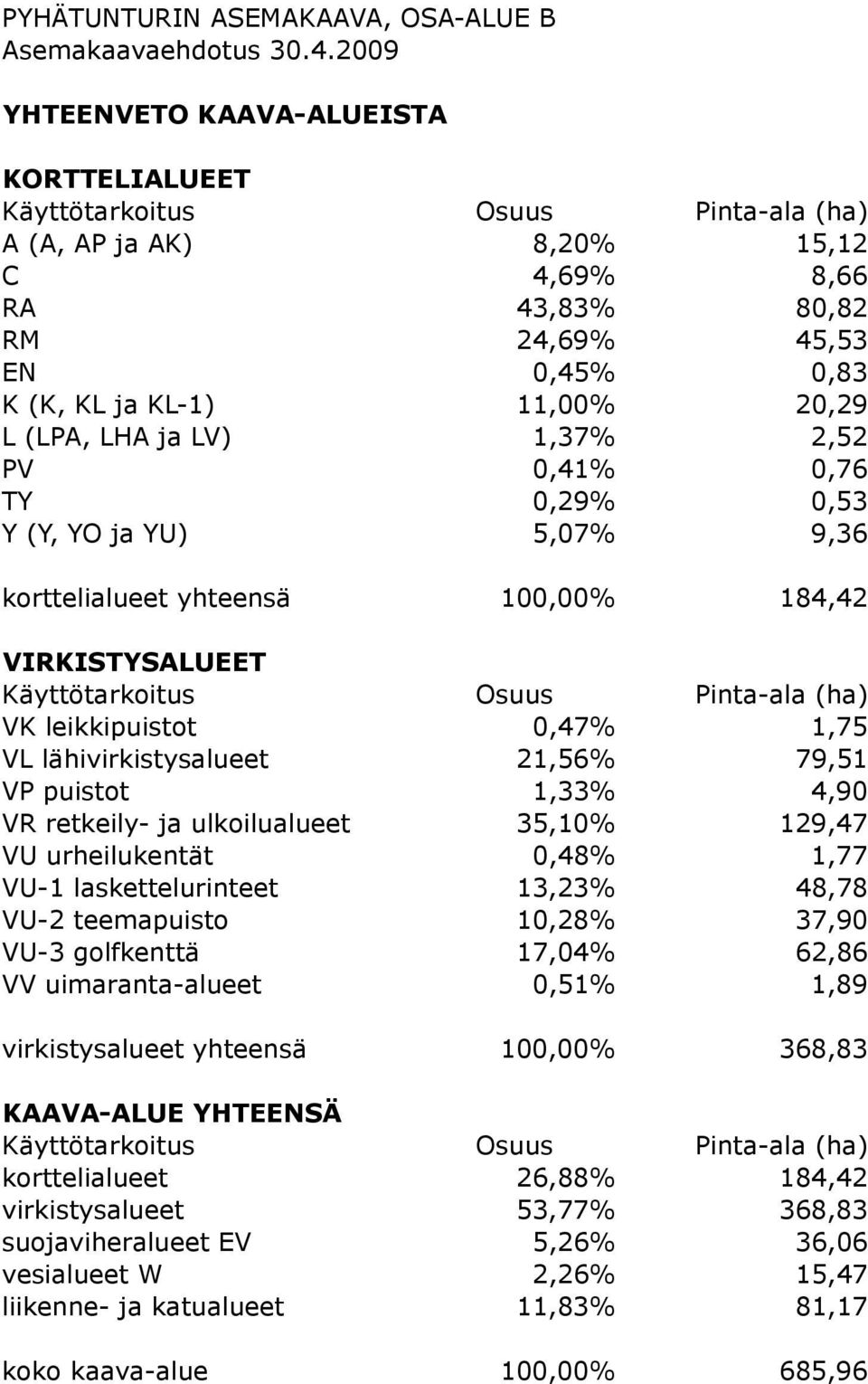 ja LV) 1,37% 2,52 PV 0,41% 0,76 TY 0,29% 0,53 Y (Y, YO ja YU) 5,07% 9,36 korttelialueet yhteensä 100,00% 184,42 VIRKISTYSALUEET Käyttötarkoitus Osuus VK leikkipuistot 0,47% 1,75 VL