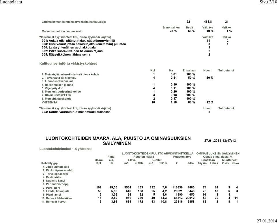 suoraviivainen hakkuun rajaus 2 305: Rääseikköinen lähimaisema 2 Kulttuuriperintö- ja virkistyskohteet Kpl Ha Ennallaan Huom. Tuhoutunut 1. Muinaisjäännösrekisterissä oleva kohde 1 0,01 100 % 2.