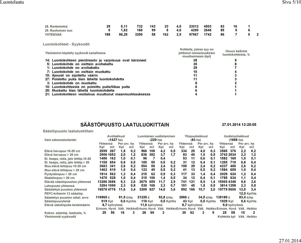 johtanut ominaisuuksien muuttumiseen (kpl) Osuus kaikista luontokohteista, % 14: Luontokohteen pienilmasto ja varjoisuus ovat kärsineet 38 9 5: Luontokohde on osittain avohakattu 35 8 1: Luontokohde