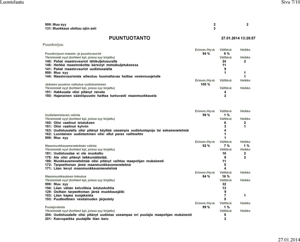 vaikutus uudistumiseen 100 % 151: Hakkuuala olisi pitänyt raivata 4 150: Hajanainen säästöpuusto haittaa tuntuvasti maanmuokkausta 2 Uudistamistavan valinta 99 % 1 % 160: Olisi vaatinut istutuksen 6