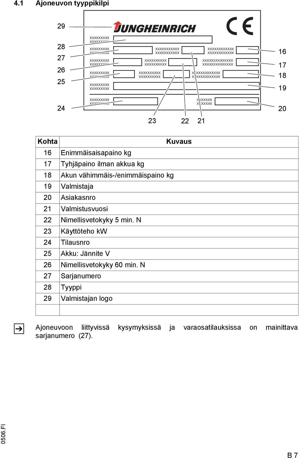 Enimmäisaisapaino kg 17 Tyhjäpaino ilman akkua kg 18 Akun vähimmäis-/enimmäispaino kg 19 Valmistaja 20 Asiakasnro 21 Valmistusvuosi 22 Nimellisvetokyky 5 min.