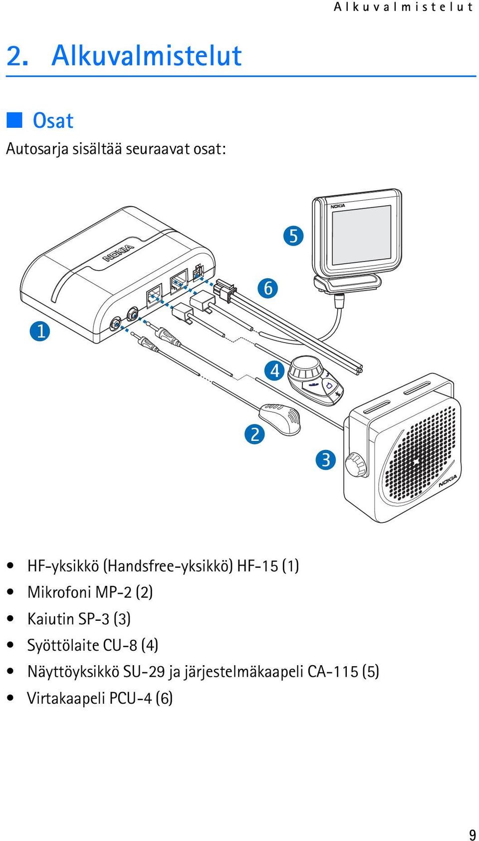 3 HF-yksikkö (Handsfree-yksikkö) HF-15 (1) Mikrofoni MP-2 (2)