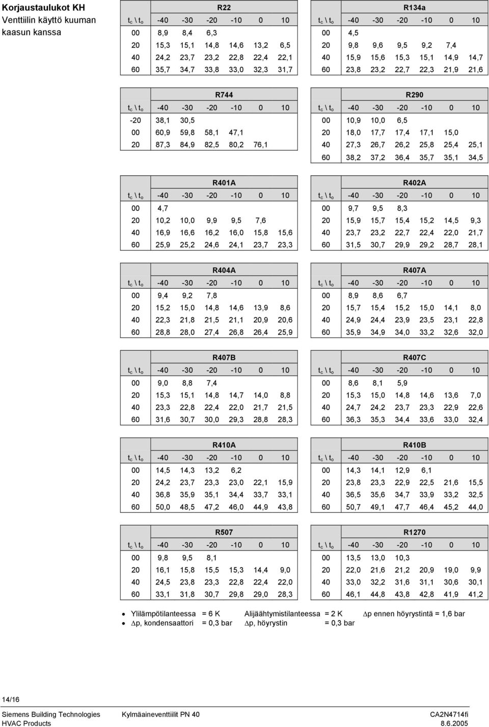 40 27,3 26,7 26,2 25,8 25,4 25,1 60 38,2 37,2 36,4 35,7 35,1 34,5 R401A R402A 00 4,7 00 9,7 9,5 8,3 20 10,2 10,0 9,9 9,5 7,6 20 15,9 15,7 15,4 15,2 14,5 9,3 40 16,9 16,6 16,2 16,0 15,8 15,6 40 23,7