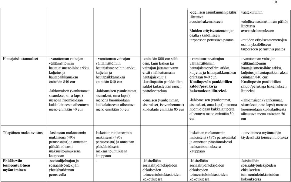 hautapaikkamaksu enintään 840 -lähiomaisen (vanhemmat, sisarukset, oma lapsi) menona huomioidaan kukkalaitteesta aiheutuva meno enintään 40 - varattoman vainajan välttämättömiin hautajaismenoihin: