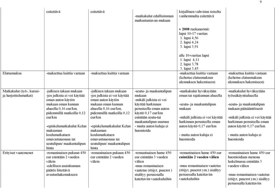 lapsi 3,45 Elatusmaksu -maksettua kuittia vastaan -maksettua kuittia vastaan -maksettua kuittia vastaan (kehotus elatusmaksun alennuksen hakemiseen) -maksettua kuittia vastaan (kehotus elatusmaksun