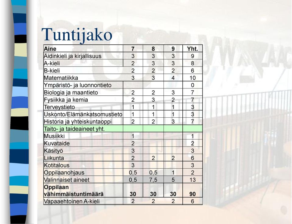 maantieto 2 2 3 7 Fysiikka ja kemia 2 3 2 7 Terveystieto 1 1 1 3 Uskonto/Elämänkatsomustieto 1 1 1 3 Historia ja yhteiskuntaoppi