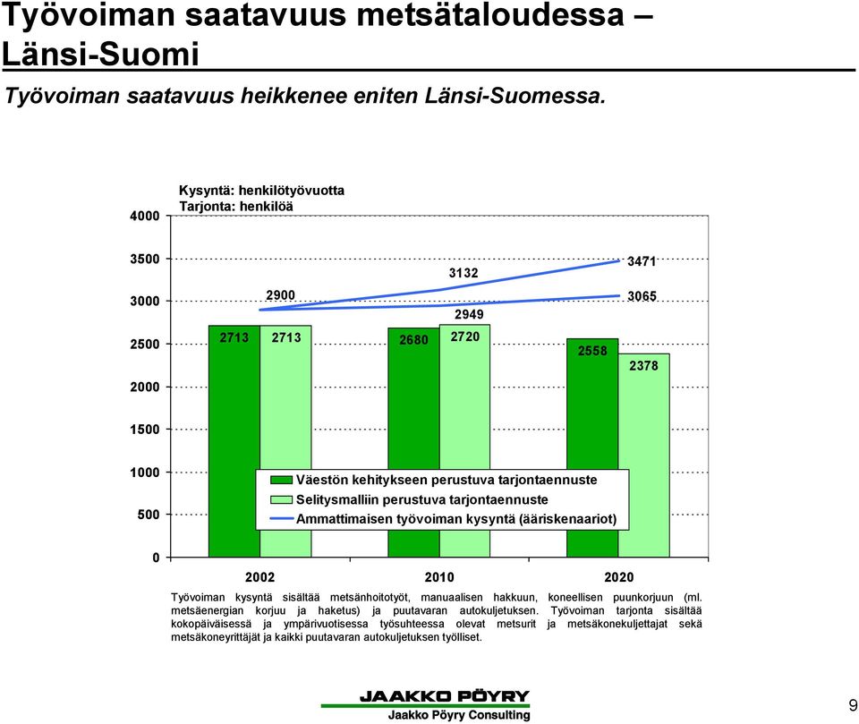 (ääriskenaariot) 22 21 22 Työvoiman kysyntä sisältää metsänhoitotyöt, manuaalisen hakkuun, koneellisen puunkorjuun (ml.