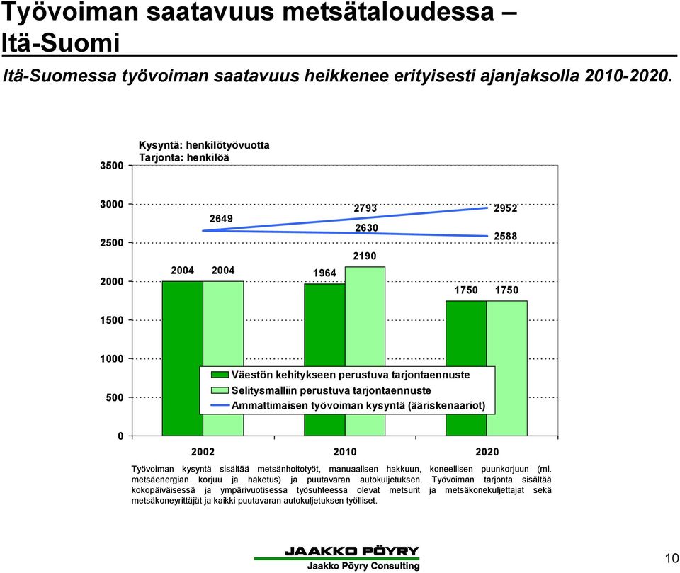 21 22 Työvoiman kysyntä sisältää metsänhoitotyöt, manuaalisen hakkuun, koneellisen puunkorjuun (ml.