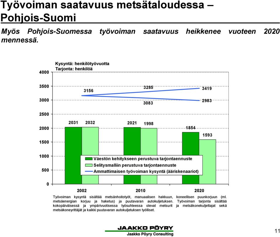 22 21 22 Työvoiman kysyntä sisältää metsänhoitotyöt, manuaalisen hakkuun, koneellisen puunkorjuun (ml.