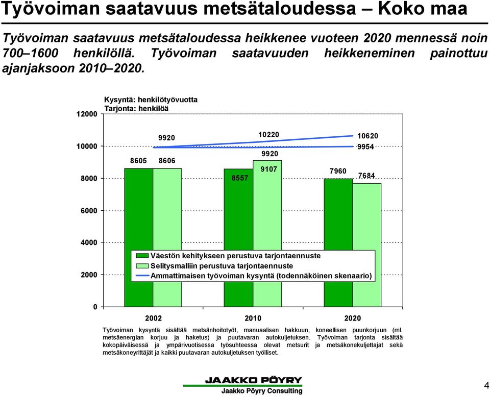 12 1 8 865 992 866 8557 122 992 917 796 162 9954 7684 6 4 2 Selitysmalliin perustuva tarjontaennuste Ammattimaisen työvoiman kysyntä (todennäköinen skenaario) 22 21 22 Työvoiman