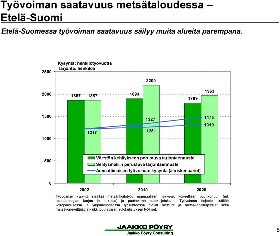 21 22 Työvoiman kysyntä sisältää metsänhoitotyöt, manuaalisen hakkuun, koneellisen puunkorjuun (ml.