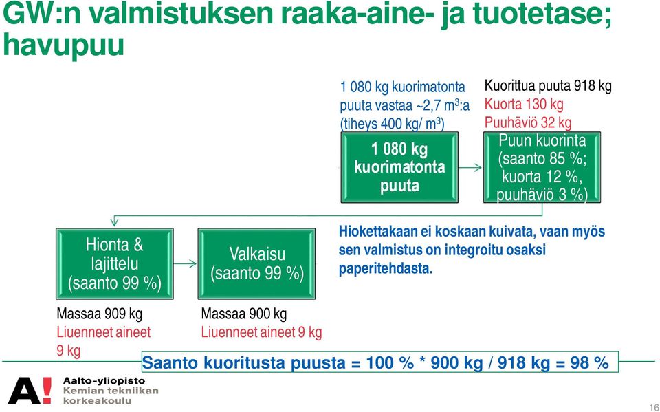 Hionta & lajittelu (saanto 99 %) Massaa 909 kg Liuenneet aineet 9 kg Valkaisu (saanto 99 %) Massaa 900 kg Liuenneet aineet 9 kg Hiokettakaan ei koskaan