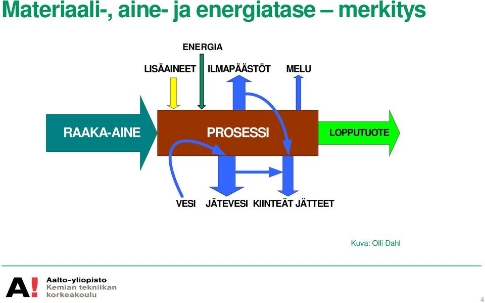 MELU RAAKA-AINE PROSESSI LOPPUTUOTE