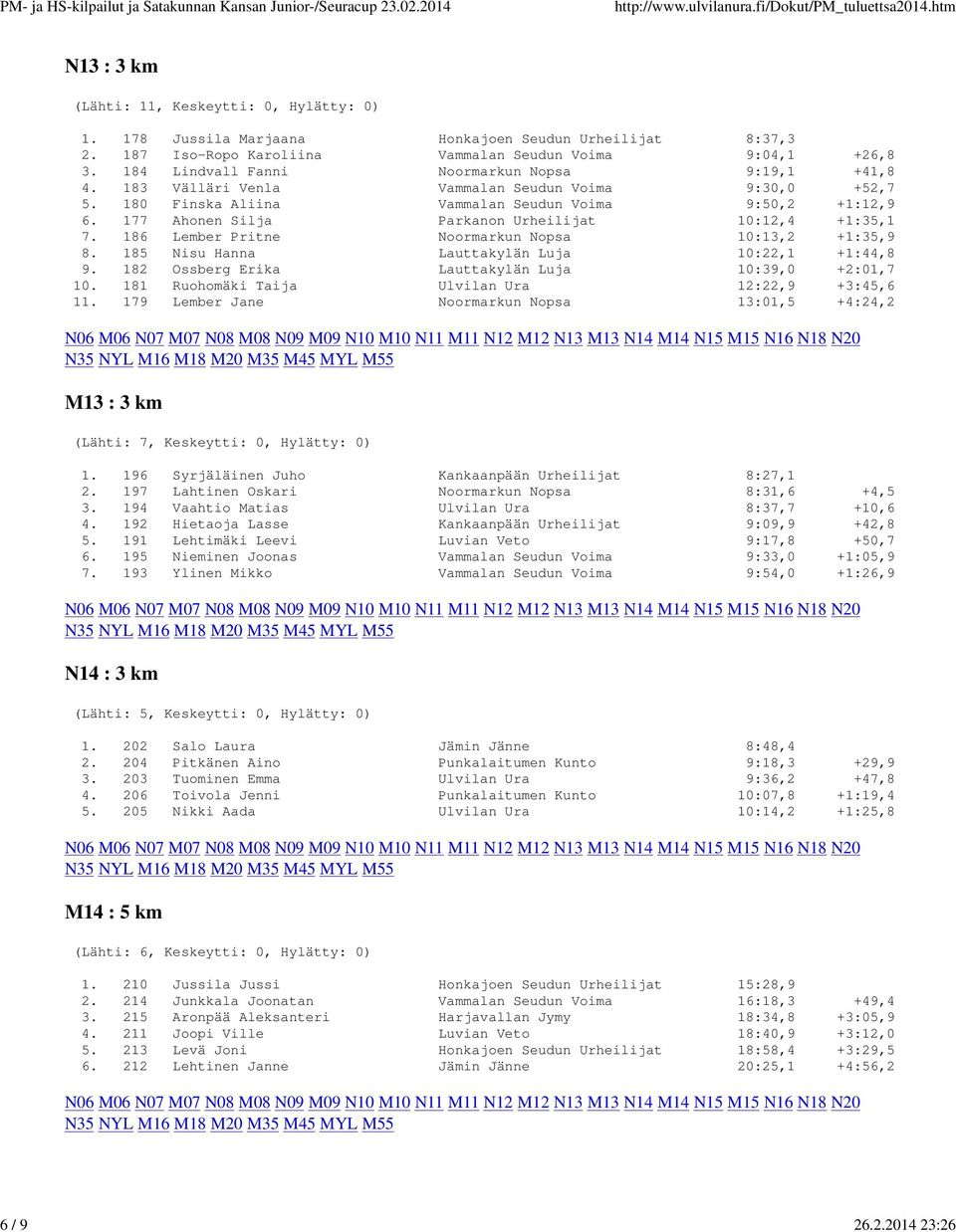 177 Ahonen Silja Parkanon Urheilijat 10:12,4 +1:35,1 7. 186 Lember Pritne Noormarkun Nopsa 10:13,2 +1:35,9 8. 185 Nisu Hanna Lauttakylän Luja 10:22,1 +1:44,8 9.