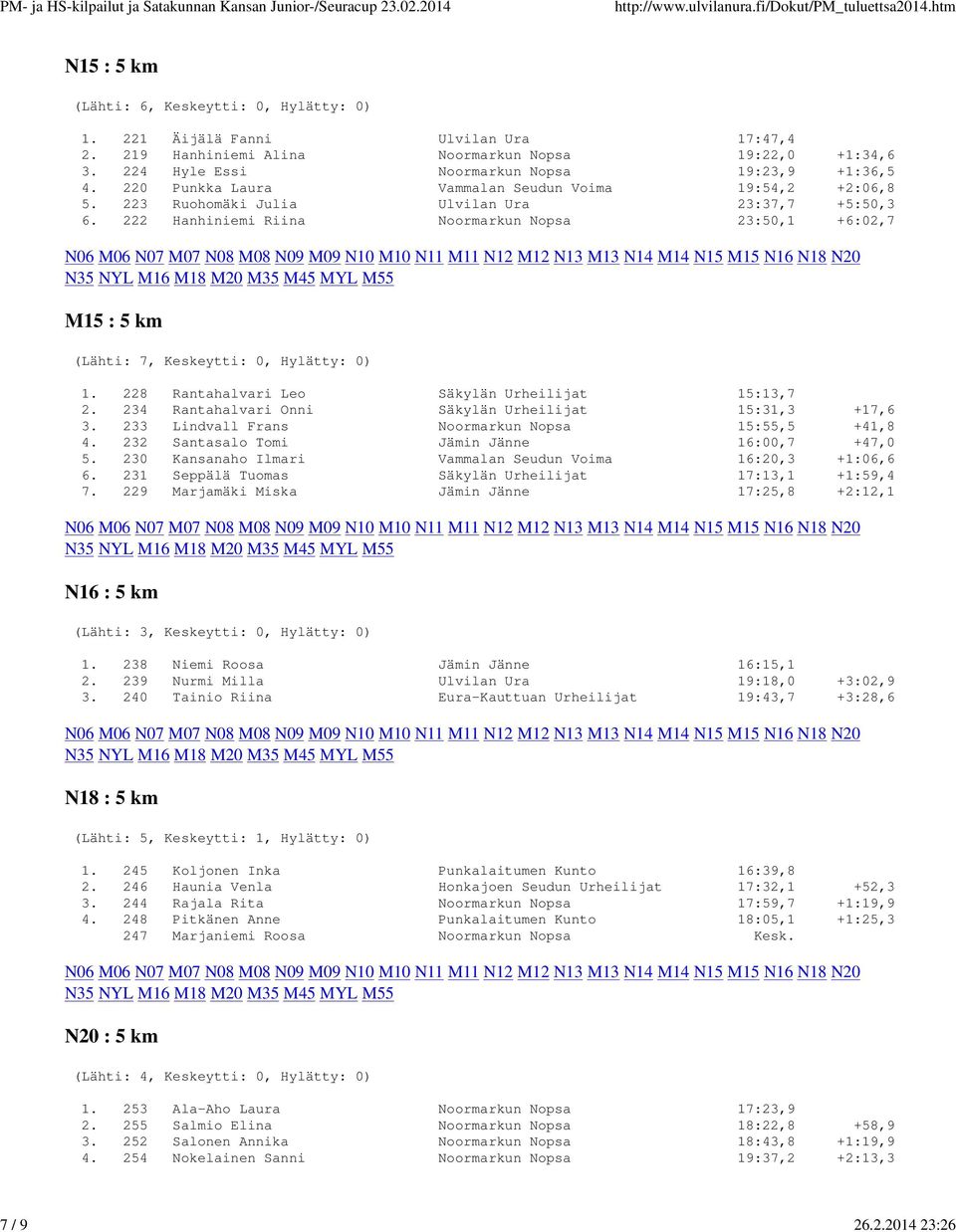 222 Hanhiniemi Riina Noormarkun Nopsa 23:50,1 +6:02,7 M15 : 5 km (Lähti: 7, Keskeytti: 0, Hylätty: 0) 1. 228 Rantahalvari Leo Säkylän Urheilijat 15:13,7 2.