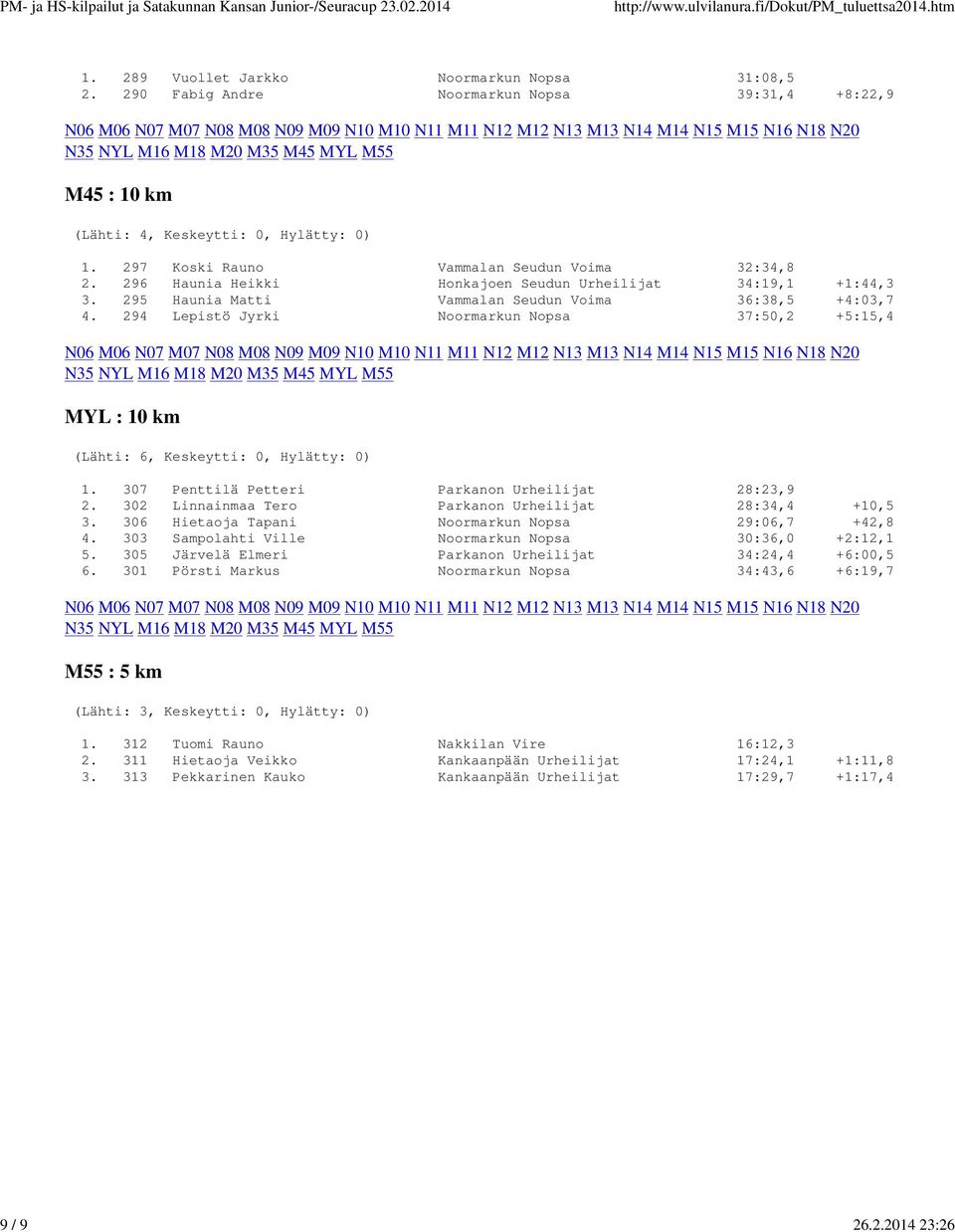 296 Haunia Heikki Honkajoen Seudun Urheilijat 34:19,1 +1:44,3 3. 295 Haunia Matti Vammalan Seudun Voima 36:38,5 +4:03,7 4. 294 Lepistö Jyrki Noormarkun Nopsa 37:50,2 +5:15,4 MYL : 10 km 1.