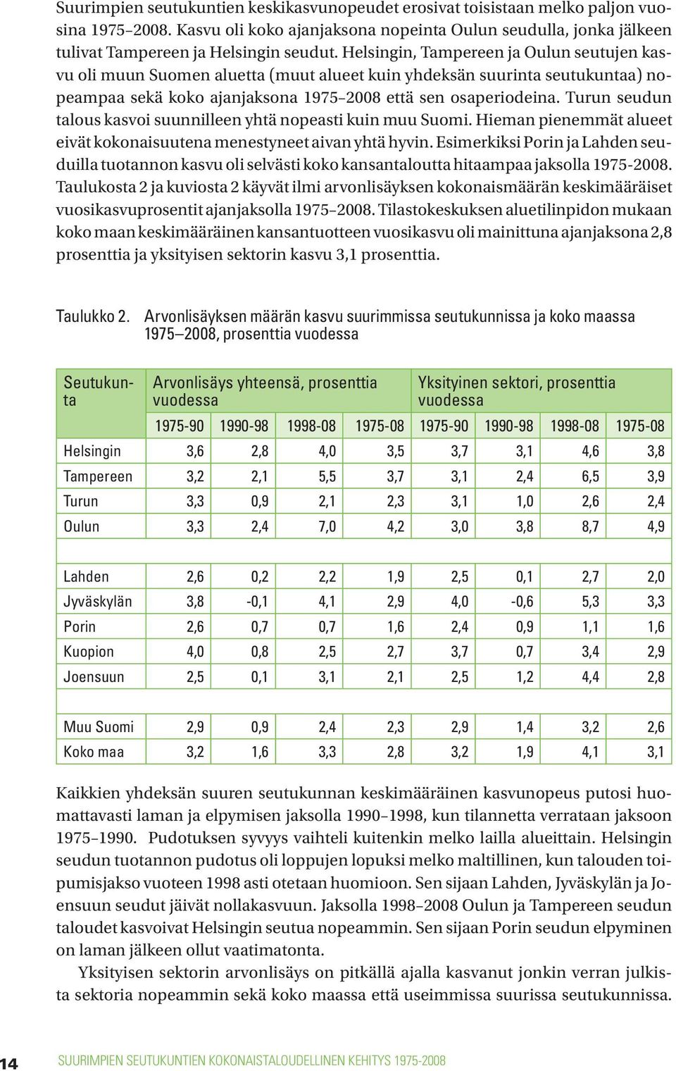 Turun seudun talous kasvoi suunnilleen yhtä nopeasti kuin muu Suomi. Hieman pienemmät alueet eivät kokonaisuutena menestyneet aivan yhtä hyvin.