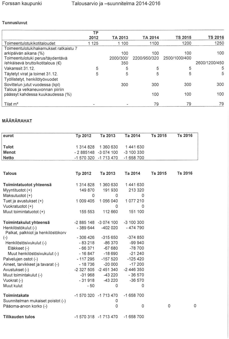 12. 5 5 5 5 5 Työllistetyt, henkilötyövudet Svittelun jutut vudessa (kpl) 300 300 300 300 Talus ja velkaneuvnnan piiriin päässyt kahdessa kuukaudessa (%) 100 100 100 Tilat m' 79 79 79 MÄÄRÄRAHAT eurt