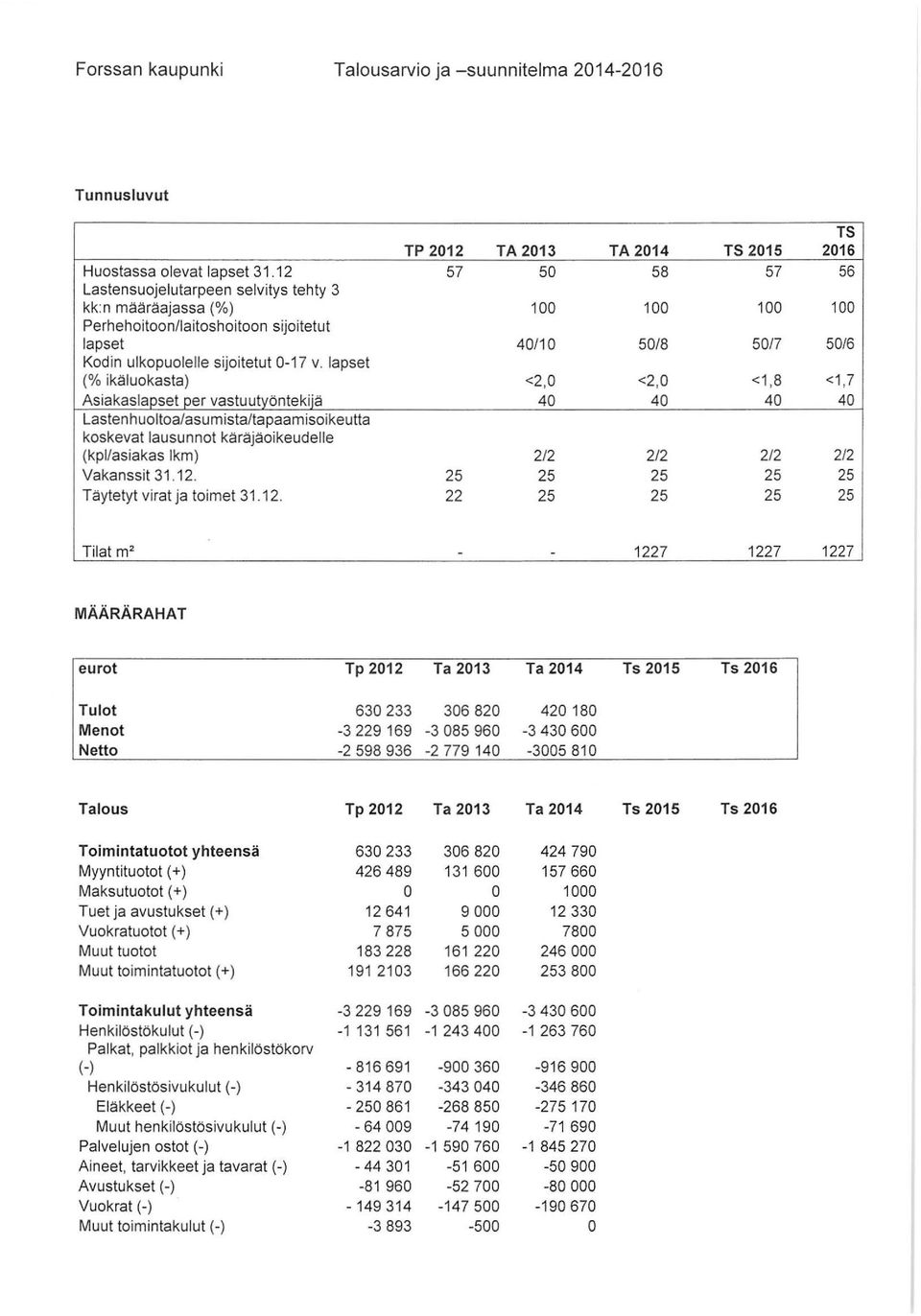 lapset (% ikalukasta) <2,0 <2,0 <1,8 <1,7 Asiakaslapset per vastuutyöntekiiä 40 40 40 40 Lastenhulta/asumista/tapaamisikeutta kskevat lausunnt karäjaikeudelle (kpl/asiakas Ikm) 2/2 2/2 2/2 2/2