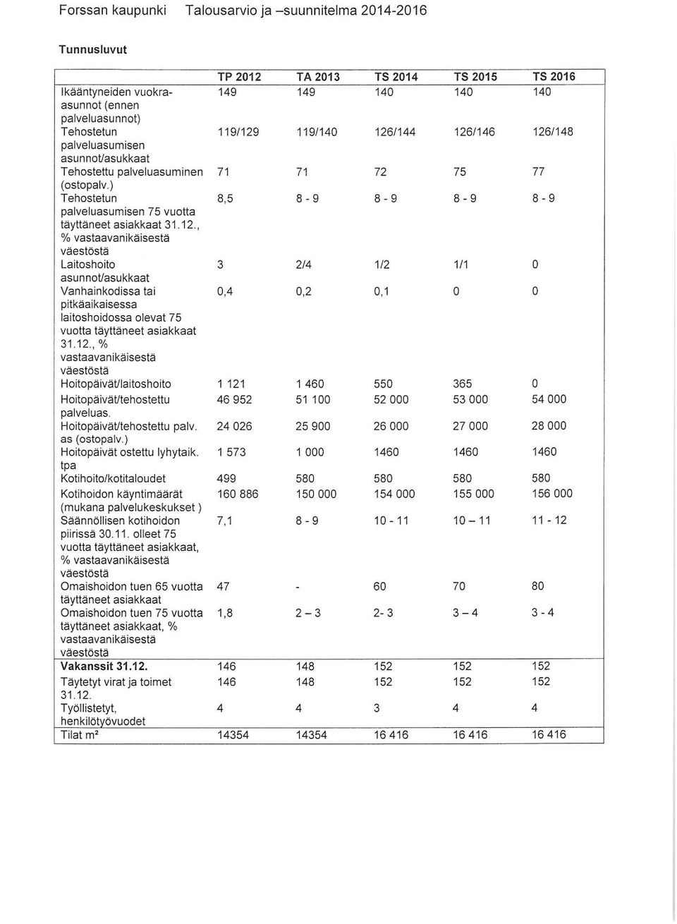 12, % vastaavanikäisestä väestöstä Laitshit 3 2/4 1/2 1/1 0 asunnt/asukkaat Van hain kdissa tai 0,4 0,2 0,1 0 0 pitkäaikaisessa laitshidssa levat 75 vutta täyttäneet asiakkaat 3112, %