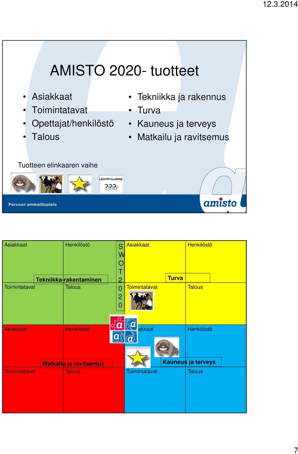 Henkilöstö Tekniikka-rakentaminen 2 Turva Toimintatavat Talous Toimintatavat Talous S W O T 0 2 0