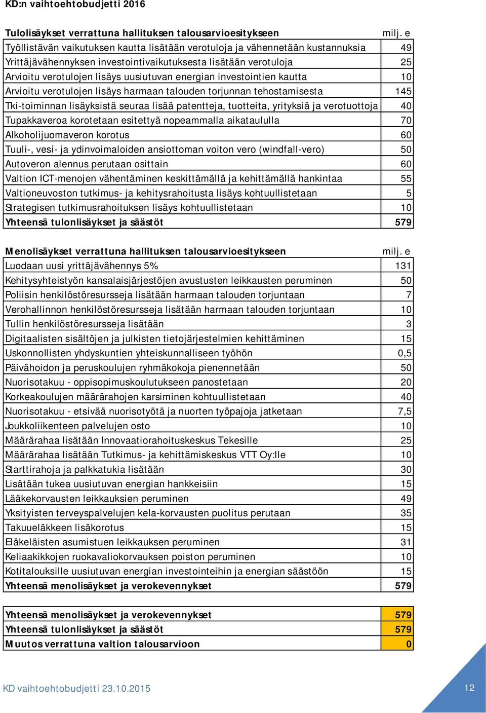 energian investointien kautta 10 Arvioitu verotulojen lisäys harmaan talouden torjunnan tehostamisesta 145 Tki-toiminnan lisäyksistä seuraa lisää patentteja, tuotteita, yrityksiä ja verotuottoja 40