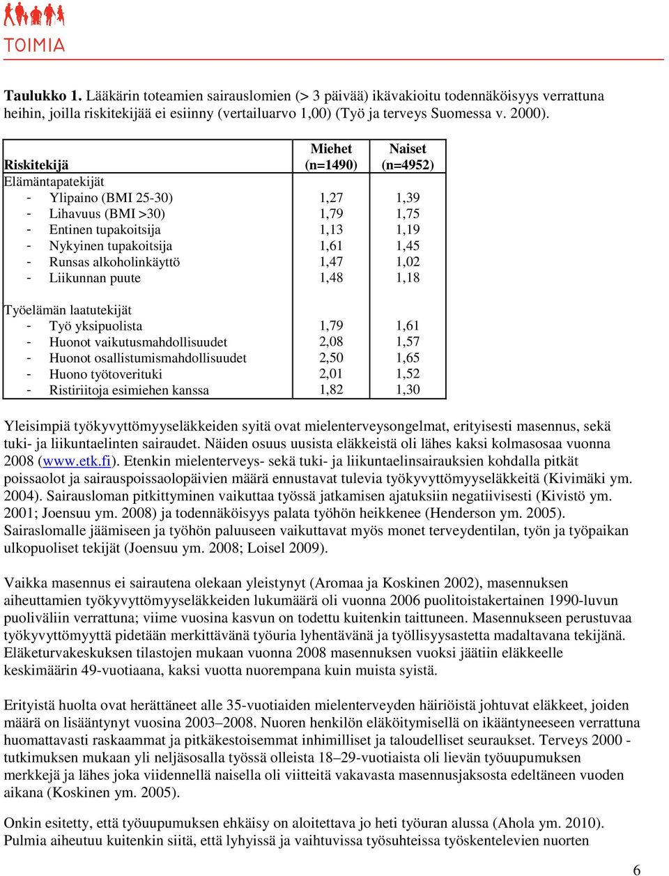 yksipuolista - Huonot vaikutusmahdollisuudet - Huonot osallistumismahdollisuudet - Huono työtoverituki - Ristiriitoja esimiehen kanssa Miehet (n=1490) 1,27 1,79 1,13 1,61 1,47 1,48 1,79 2,08 2,50