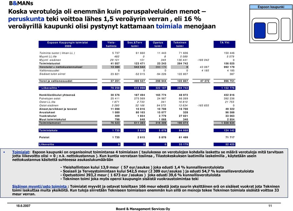 &Terv Opetus Tekninen TA Yht 2006 hallinto toim i toim i toim i Toiminta tuotot ( ilman LL ) 5 737 61 660 11 443 71 606 150 446 Myynti LL:ille 482 0 8 5 089 5 579 Myynti -sisäinen 29 101 151 349 136