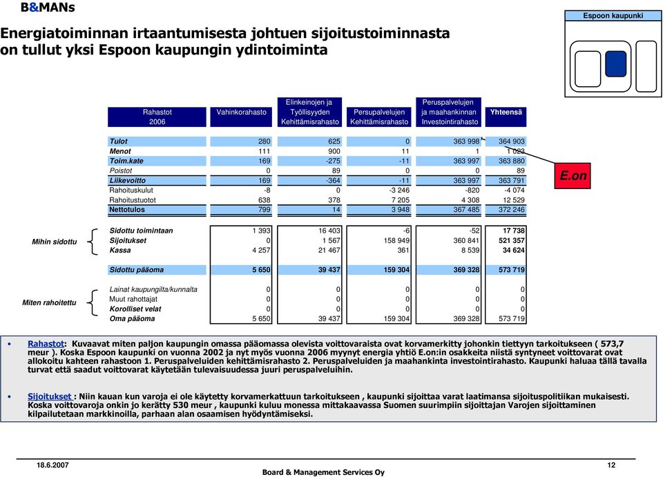 kate 169-275 -11 363 997 363 880 Poistot 0 89 0 0 89 Liikevoitto 169-364 -11 363 997 363 791 Rahoituskulut -8 0-3 246-820 -4 074 Rahoitustuotot 638 378 7 205 4 308 12 529 Nettotulos 799 14 3 948 367